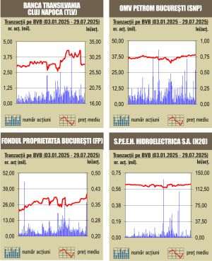 Aprecieri uşoare pentru majoritatea indicilor